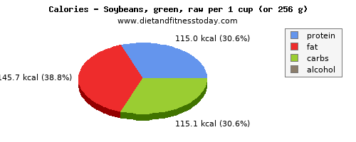 saturated fat, calories and nutritional content in soybeans